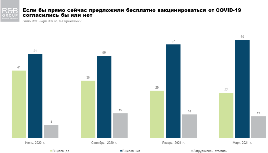 Сколько украинцев хотели бы вакцинироваться от коронавируса. Инфорграфика Research & Branding Group