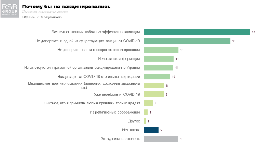 Сколько украинцев хотели бы вакцинироваться от коронавируса. Инфорграфика Research & Branding Group