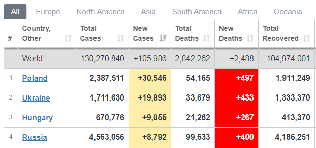 Коронавирус в России и Украине на 2 апреля. Скриншот worldometers.info