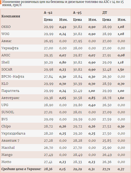 Цены на бензин на украинских АЗС. Таблица: enkorr.ua