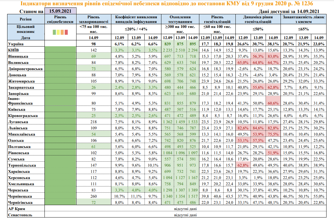 Данные по коронавирусу в регионах на 15 сентября. Скриншот: moz.gov.ua