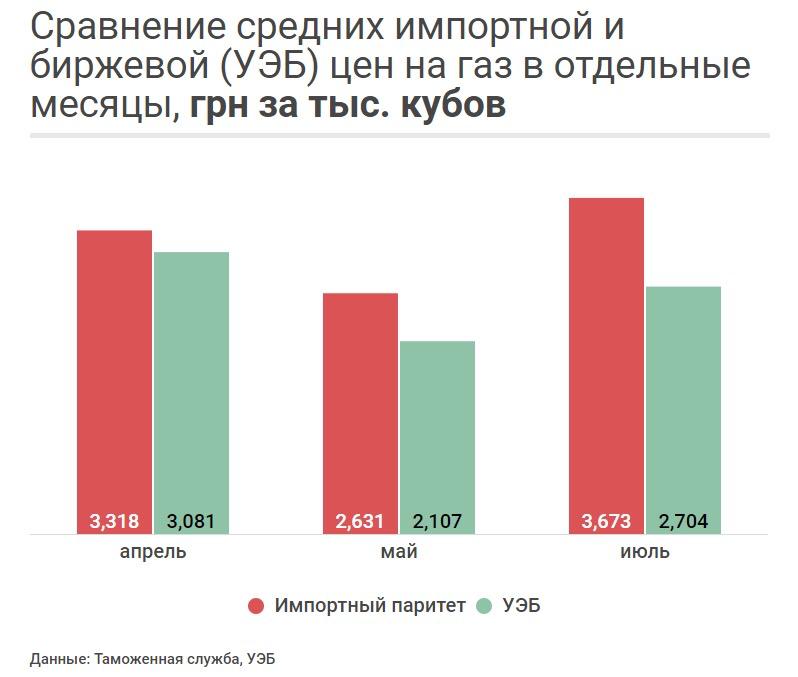 Нафтгаз продает газ по заниженным ценам. Скриншот: Цензор НЕТ