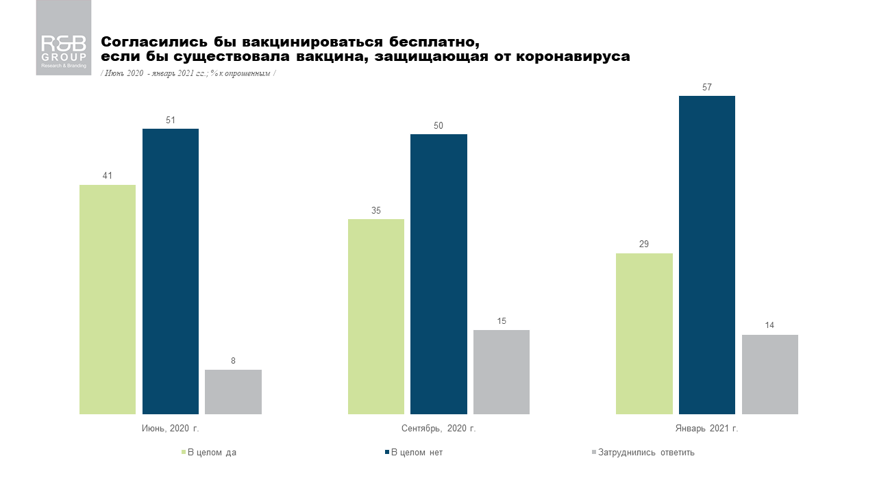 Опрос о вакцинации и цене на прививки. Опрос R&B