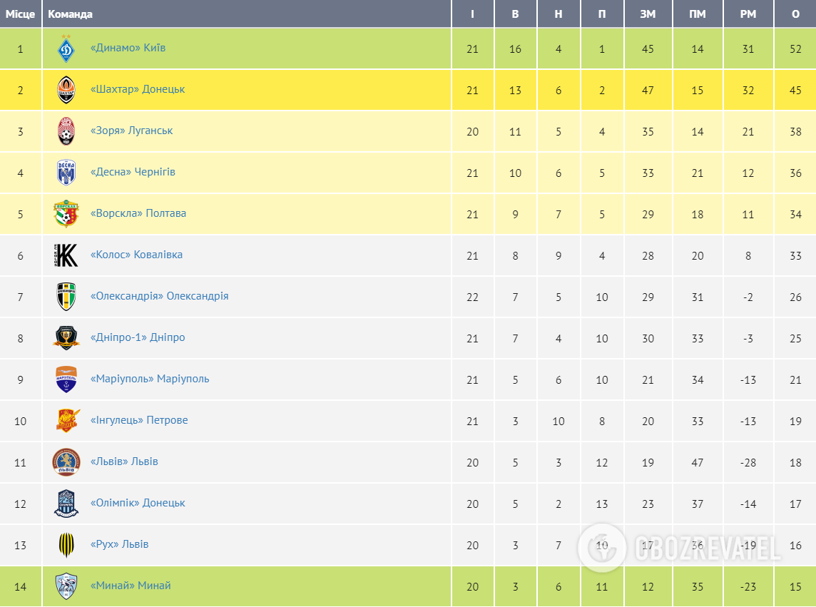 премьер лига Украины турнирная таблица