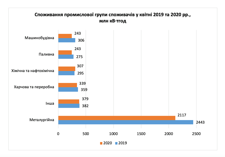 График потребления электроэнергии. Facebook