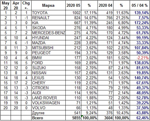 Итоги продаж в мае и апреле. Фото: autoconsulting.ua