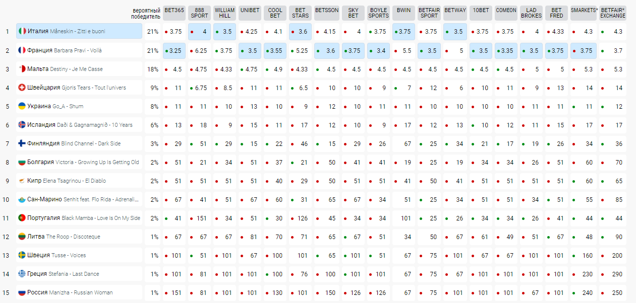 Таблица фаворитов на Евровидении. Скриншот: euroinvision.com