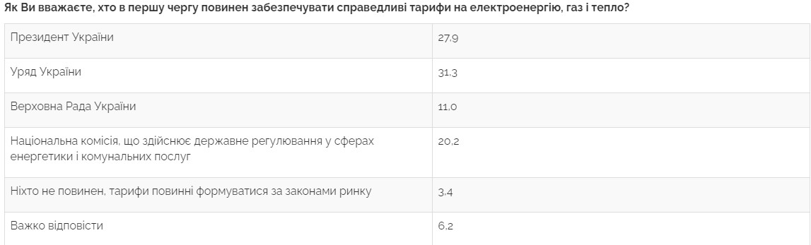 Скриншот исследования Центра Разумкова