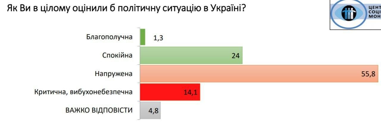 Скриншот опроса Социального мониторинга