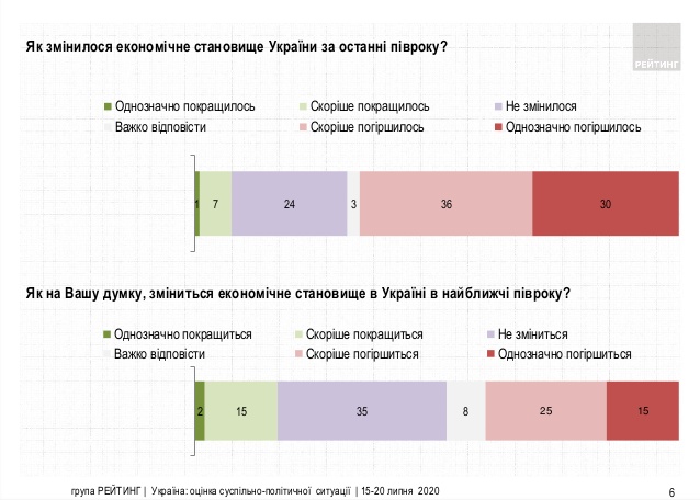 Опрос группы "Рейтинг"