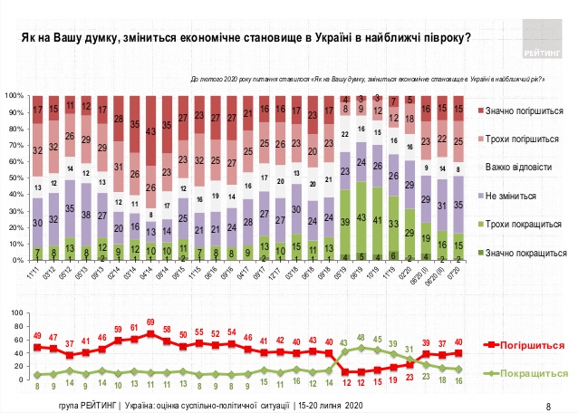 Опрос группы "Рейтинг"