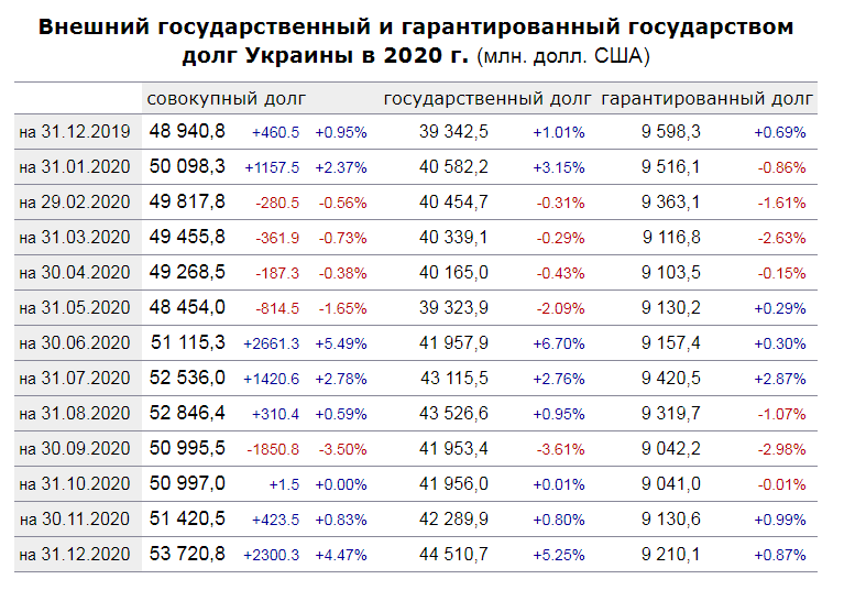 Внешний госдолг в 2020 году