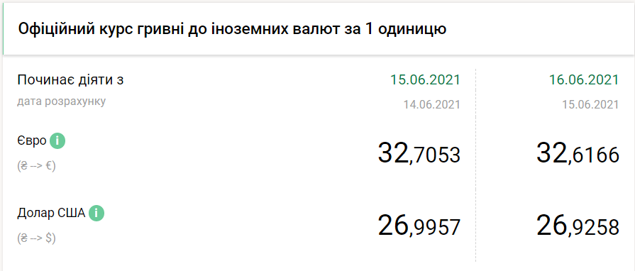 Курсы валют НБУ на 16 июня 2021