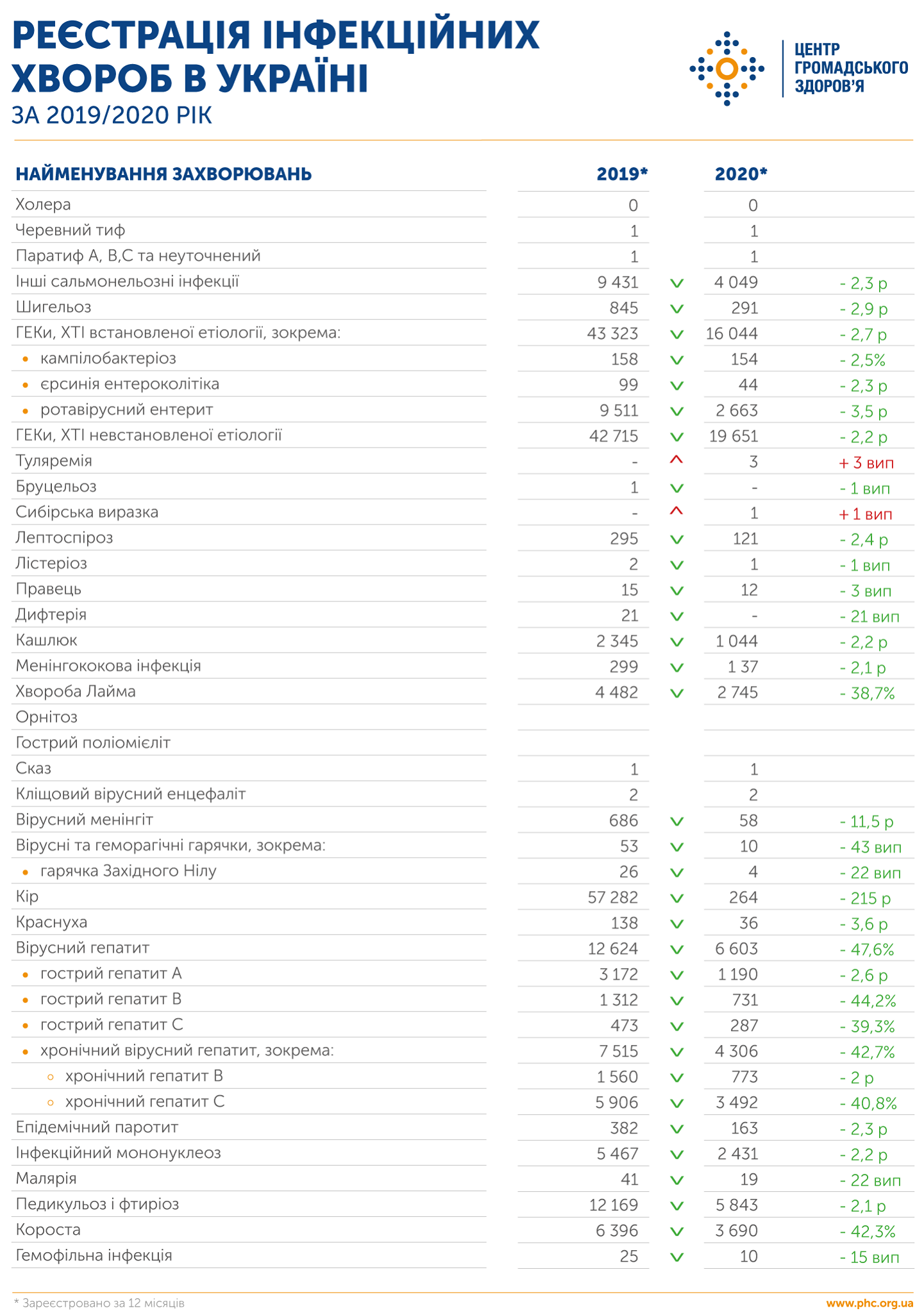 Заболеваемость инфекционными болезнями в 2019 и 2020 гг.