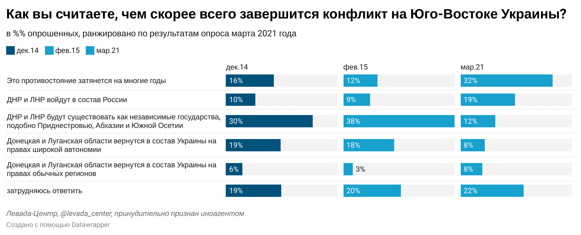 Опрос об исходе конфликта в Украине