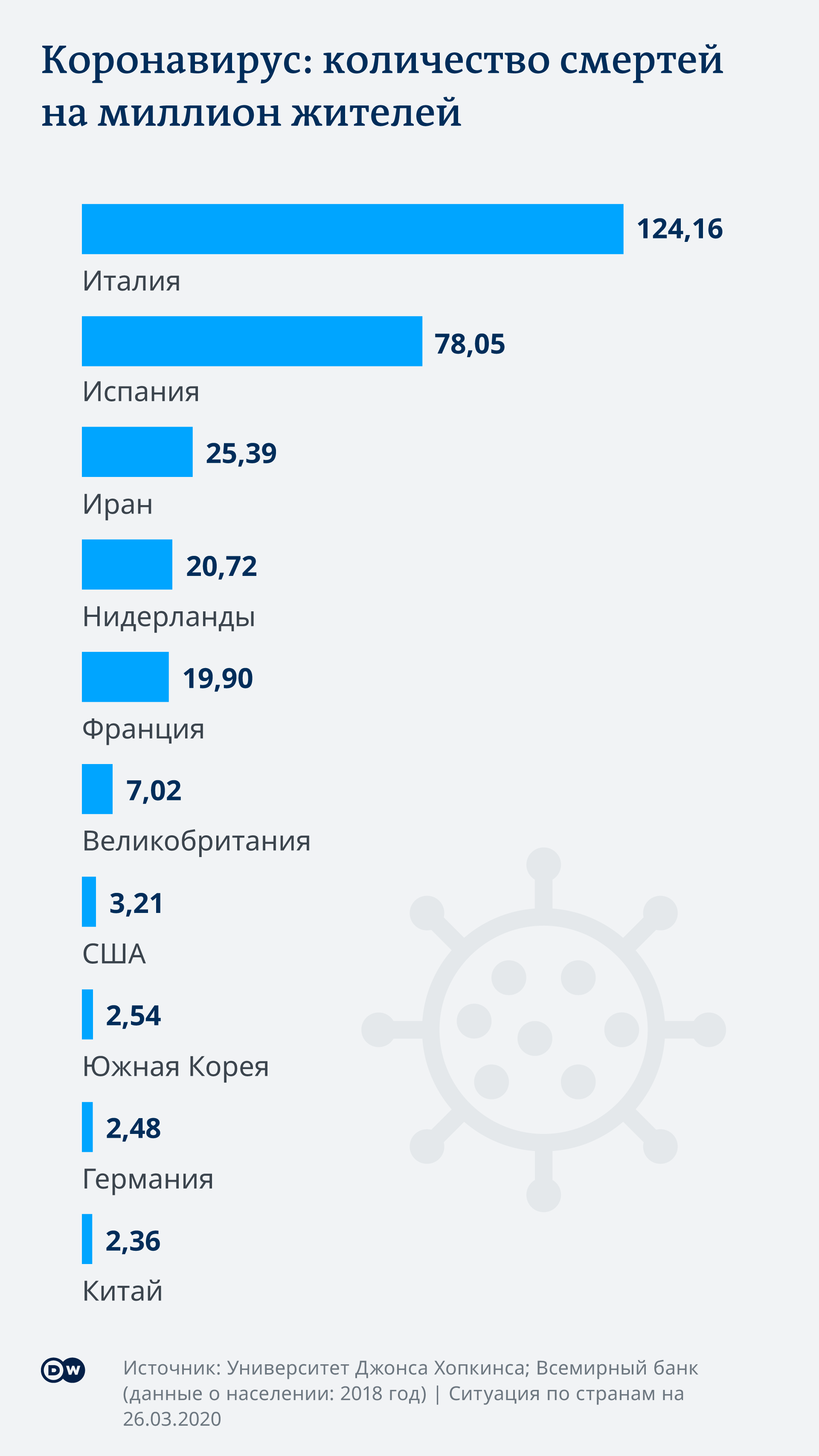 Коэффициент смертности от коронавируса по странам