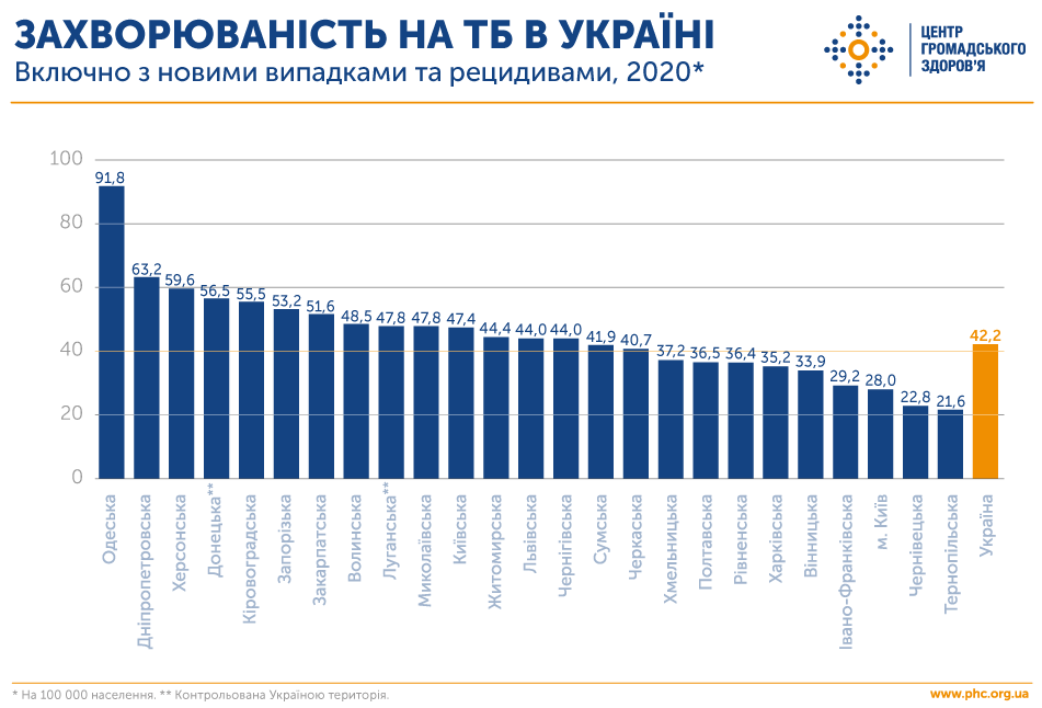 В ЦОЗ назвали самую "туберкулезную" область Украины и напомнили основные симптомы болезни. Скриншот: ЦОЗ