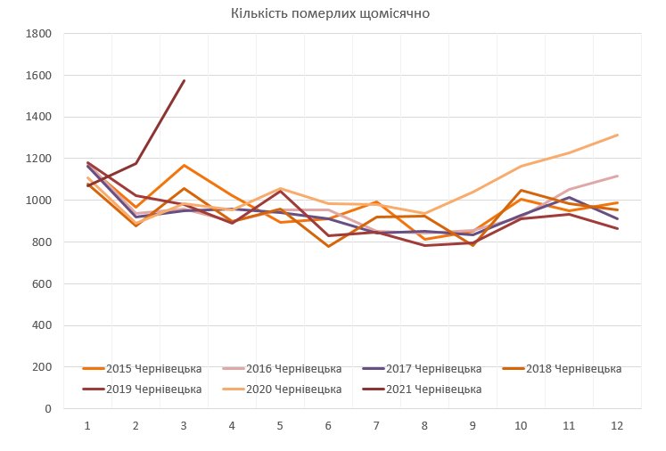 Смертность в Украине в марте-2020 выше на 29% по сравнению со средней за 2016-2020 годы. Скриншот