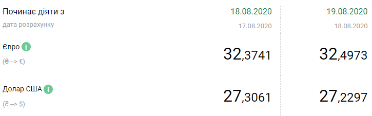 Курс НБУ на 19 августа. В Украине дешевеет доллар, но дорожает евро. Скриншот: НБУ