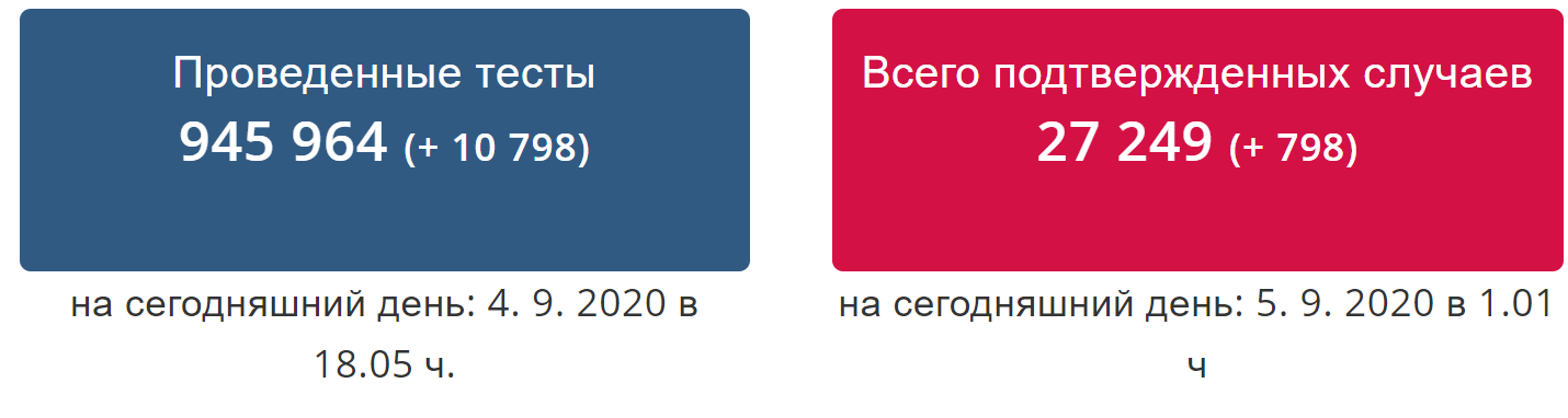 Почти 800 случаев за сутки. В Чехии зафиксирован новый антирекорд по Covid-19. Скриншот: Минздрав Чехии