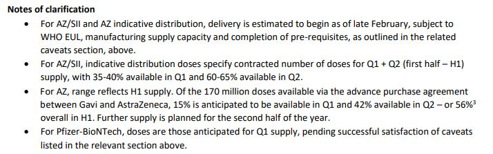 Украина получит более 2,2 млн доз вакцины AstraZeneca от коронавируса в рамках программы COVAX до июля. Скриншот: ГАВИ
