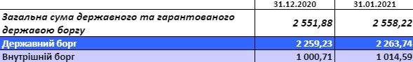 За первый месяц года совокупный госдолг Украины вырос на полмиллиарда долларов. Скриншот: Минфин