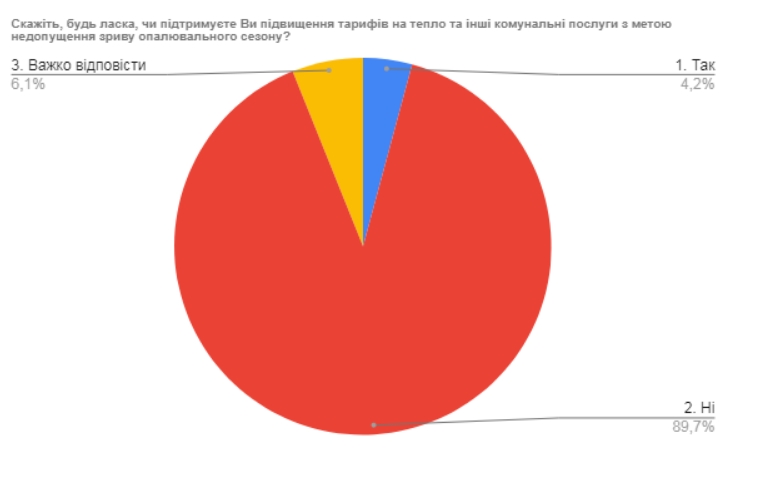 Большинство украинцев считают коммунальные тарифы завышенными. Инфографика: Центр Разумкова