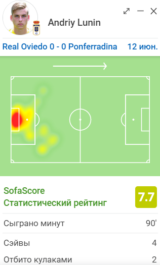 Лунин стал лучшим игроком матча. Скриншот: SofaScore