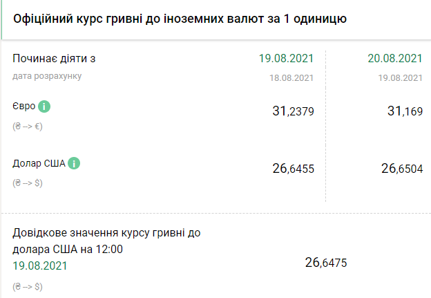 Курс Нацбанка с 20 по 24 августа. Скриншот с сайта Нацбанка