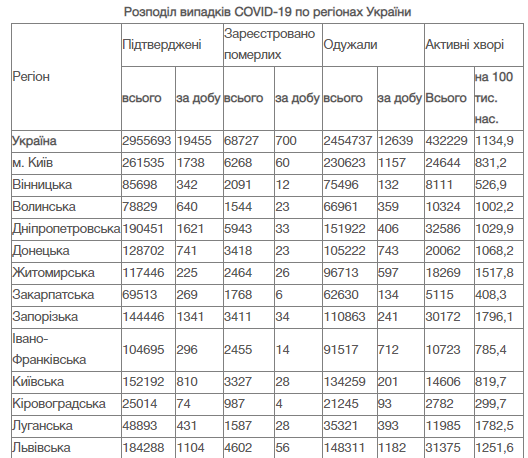В Киеве за минувшие сутки установлены два коронавирусных "антирекорда"