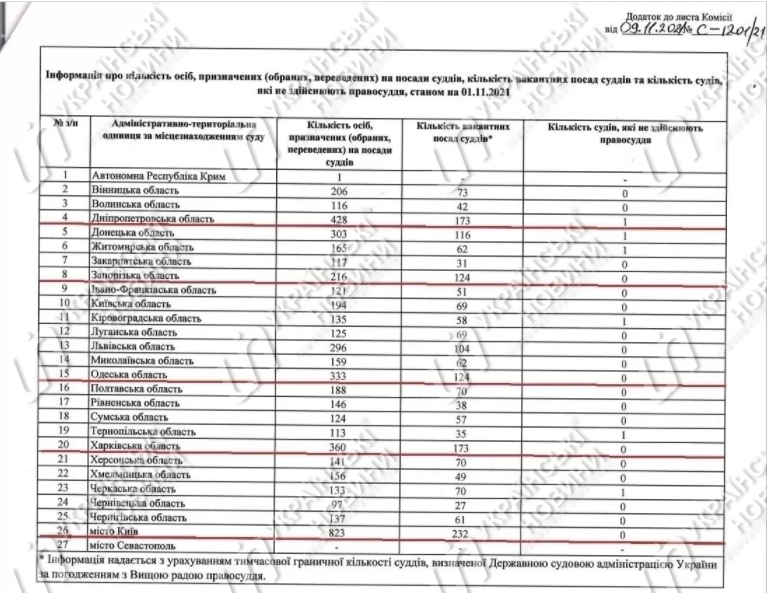 В Украине не хватает трети судей – больше всего в крупных городах