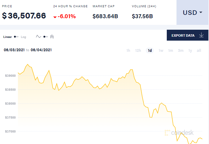 Твит Илона Маска снова обрушил курс биткоина