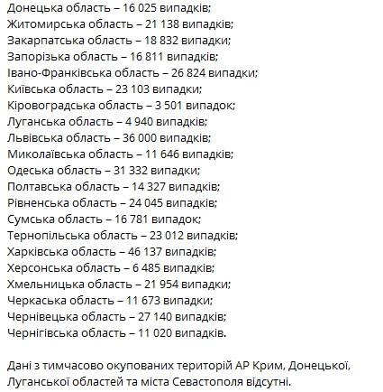 свежие данные по распространению коронавируса по регионам на 13 ноября. Скриншот: Teleram-канал/ Коронавирус инфо