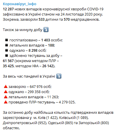 Минздрав опубликовал свежие данные по распространению коронавируса по регионам на 24 ноября. Скриншот: telegram-канал/ коронавирус.инфо