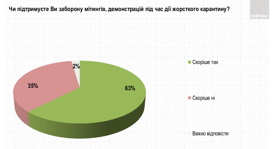 Большинство украинцев поддерживает введение "январского" локдауна. Инфографика: ratinggroup.ua