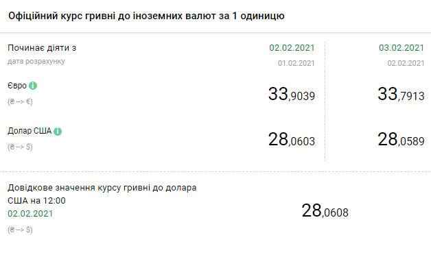 Курс НБУ на 3 февраля. Скриншот: bank.gov.ua