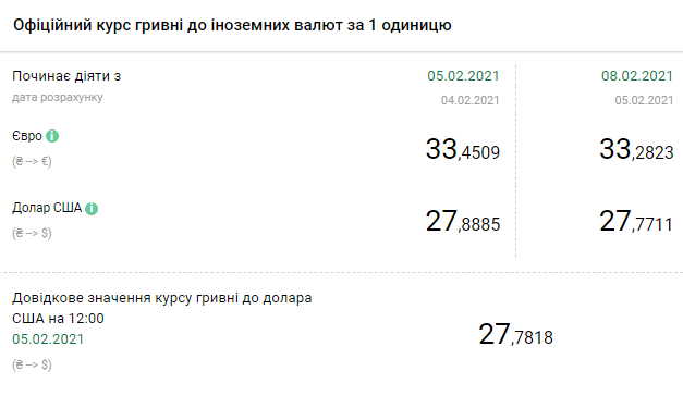 Курс НБУ на 8 февраля. Скриншот: bank.gov.ua