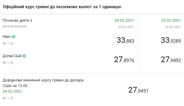 Курс валют НБУ на 25 февраля. Скриншот: bank.gov.u