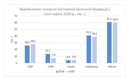 В Украине стали производить меньше молочных продуктов из молока