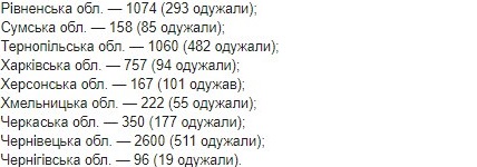 Опубликована карта заболеваемости коронавирусом по областям Украины на 15 мая