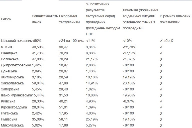 Названы регионы Украины, не готовые к ослаблению карантина