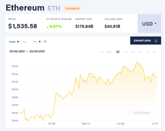 Курс криптовалюты. Скриншот https://www.coindesk.com/price/ethereum