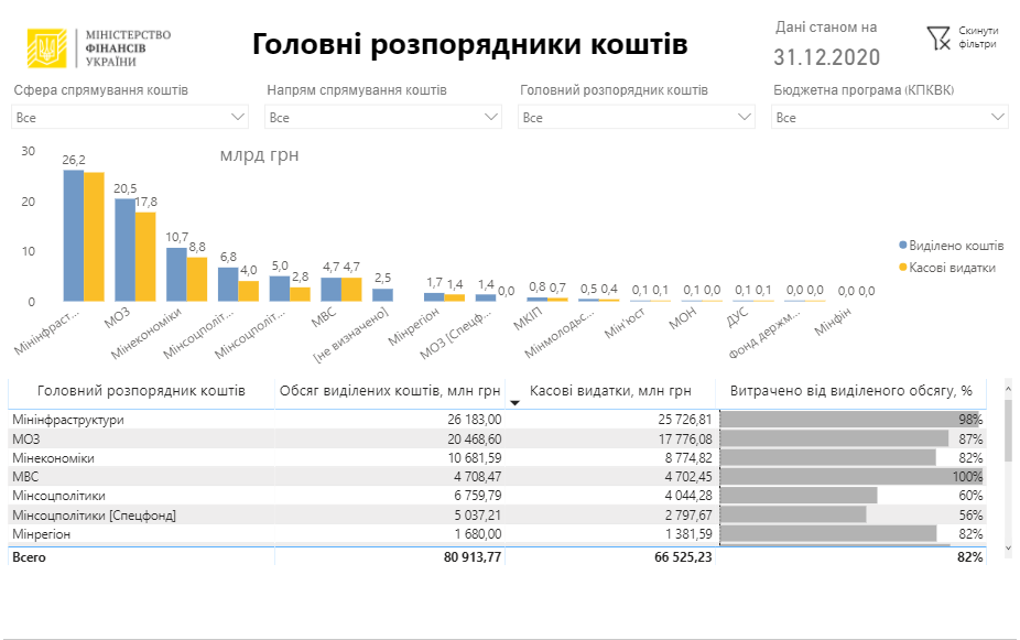 Отчет Минфина. Скриншот mof.gov.ua