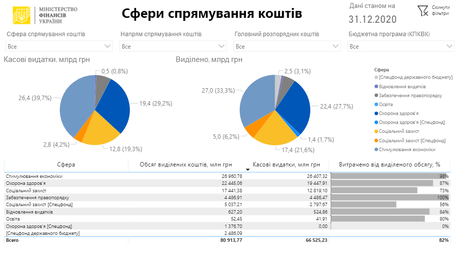 Отчет Минфина. Скриншот mof.gov.ua