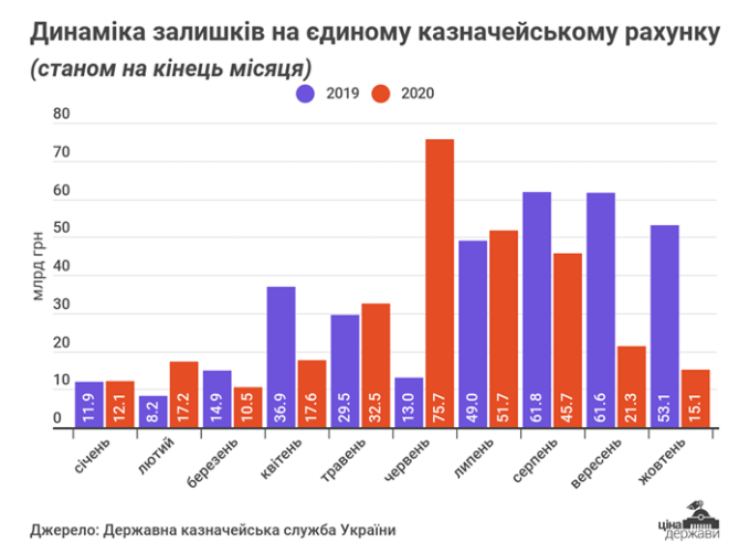 В октябре остаток на счете казначейство продолжает сокращаться. Скриншот  facebook.com/cost.ukraine