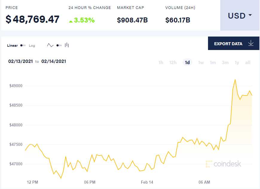 Курс биткоина на 14 февраля. Скриншот coindesk