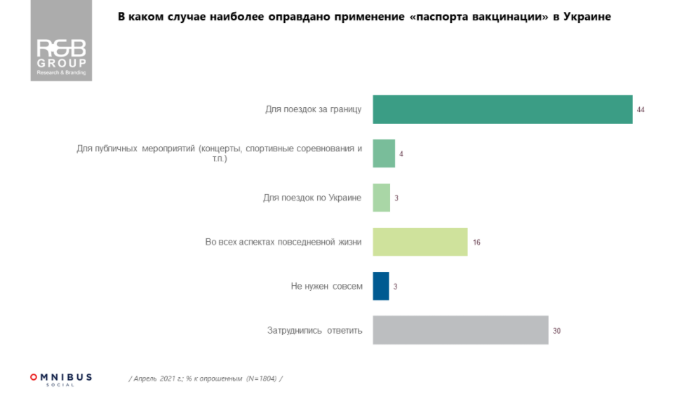 Как украинца относятся к введению паспортов вакцинации. Скриншот соцопроса