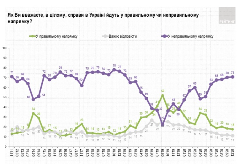 Соцопрос группы рейтинг. Скриншот http://ratinggroup.ua/