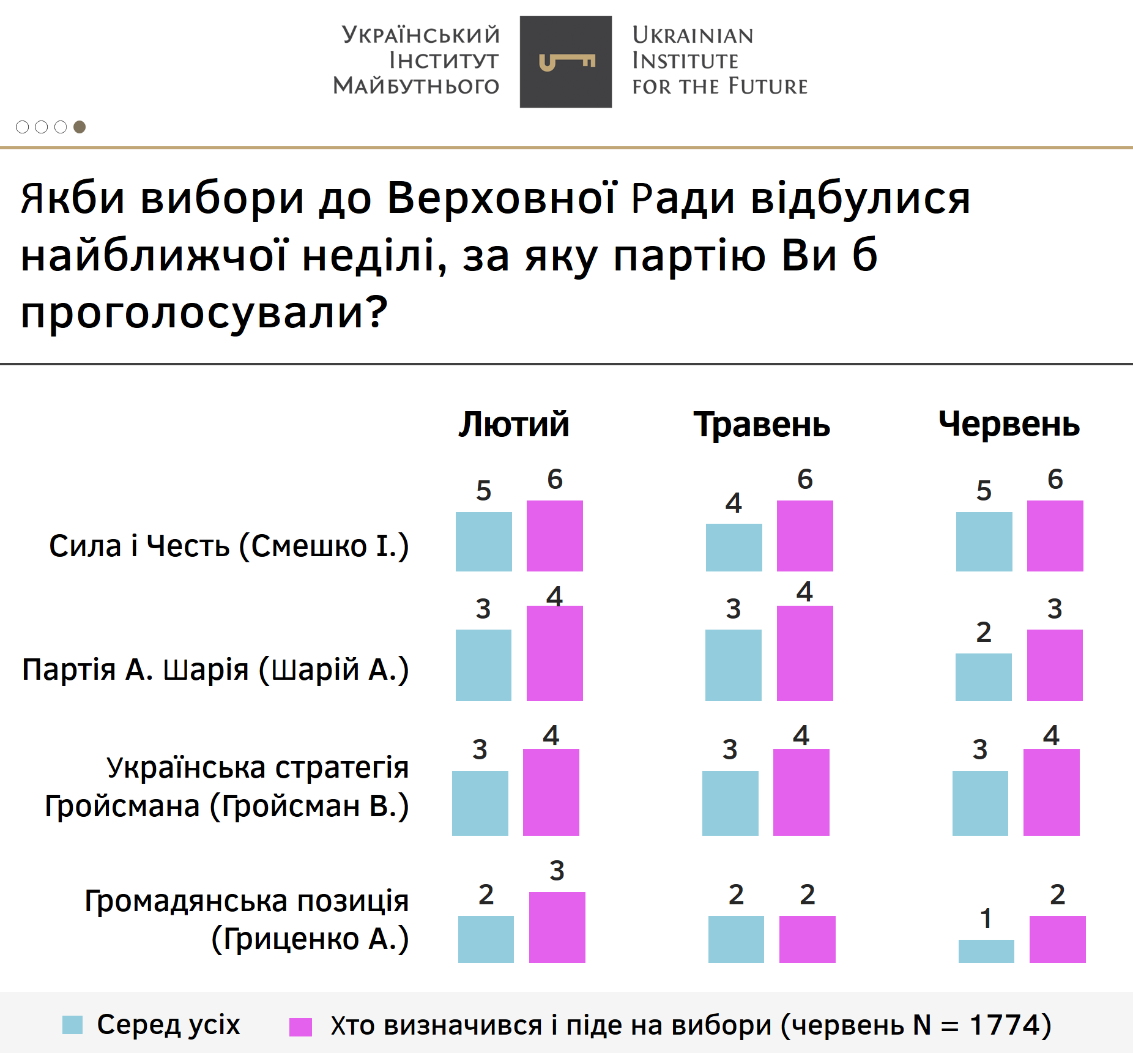 Если бы парламентские выборы проходили сейчас, самую большую поддержку получили бы "Слуги народа". Скриншот соцопроса