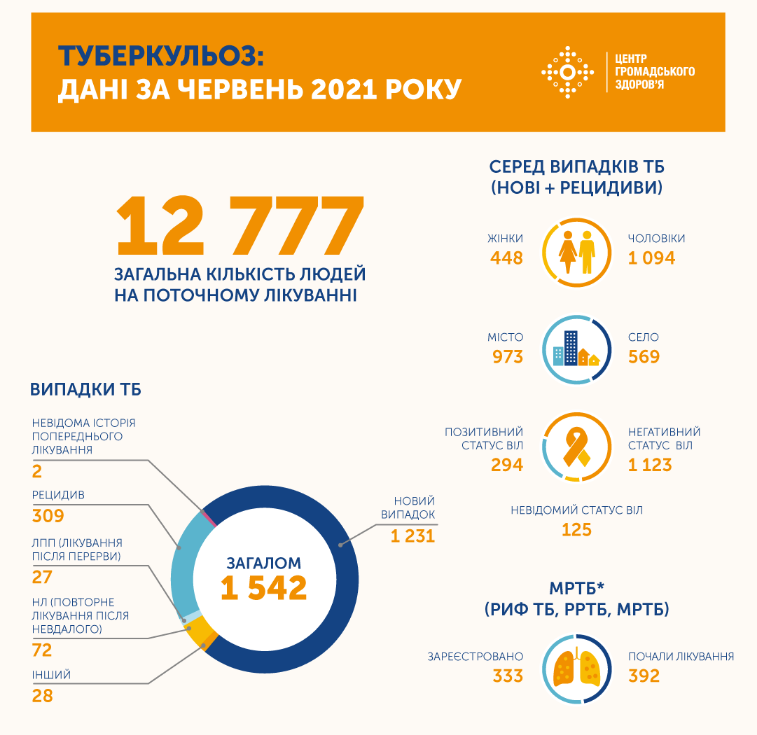 Фото: за июнь  за июнь было зарегистрировано 1542 случая туберкулеза